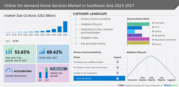 Southeast Asia - Online On-demand Home Services Market size to increase by USD 897.62 billion during 2022-2027| Increasing emphasis on online mode of test preparation to drive the growth- Technavio