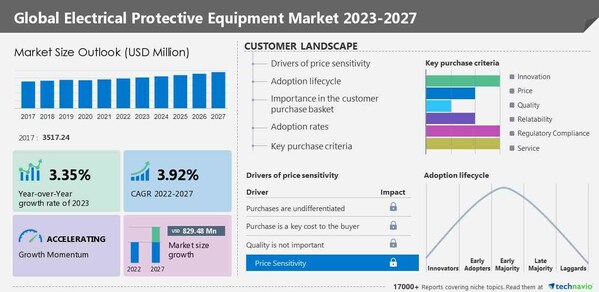 Electrical Protective Equipment Market to grow by USD 829.48 million from 2022 to 2027; Increasing demand for power to drive the growth - Technavio