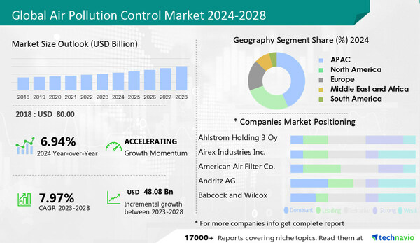 Air Pollution Control Market size to grow by USD 48.08 billion from 2023 to 2028, Growing industrial development to drive the growth- Technavio
