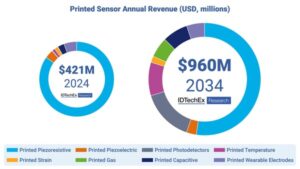 Printed Sensor Technology: Evolving to Meet New Market Demands, Reports IDTechEx