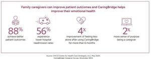 New Caregiver Survey by CaringBridge Sheds Light on Challenges and Solutions for Family Caregivers