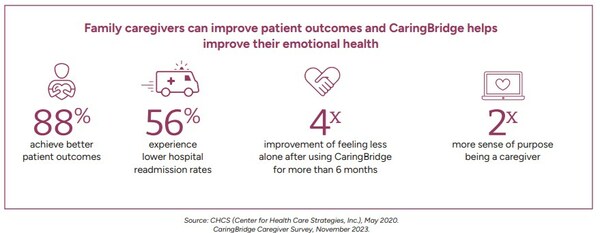 New Caregiver Survey by CaringBridge Sheds Light on Challenges and Solutions for Family Caregivers