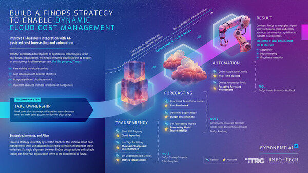 Optimize Cloud Spend with Effective FinOps Strategy for Dynamic Cost Management, Says Info-Tech Research Group