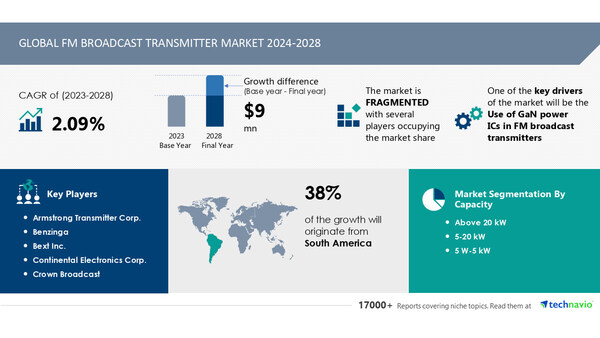 The FM broadcast transmitter market is projected to grow by USD 9 Million from 2024-2028, with AI reshaping the landscape and GaN power ICs boosting revenue - Technavio