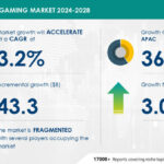 Casino Gaming Market to Grow by USD 43.3 Billion (2024-2028), Rising Customer Spending Boosts Growth, AI Driving Market Transformation - Technavio